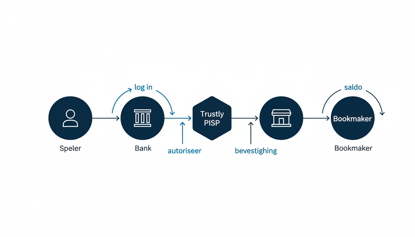 Schematische weergave van een PISP-betalingsketen: speler, bank, Trustly als bemiddelaar en Belgische bookmaker